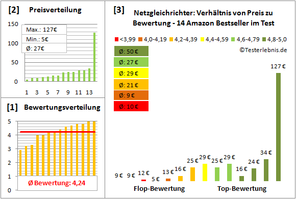 netzgleichrichter Test Bewertung