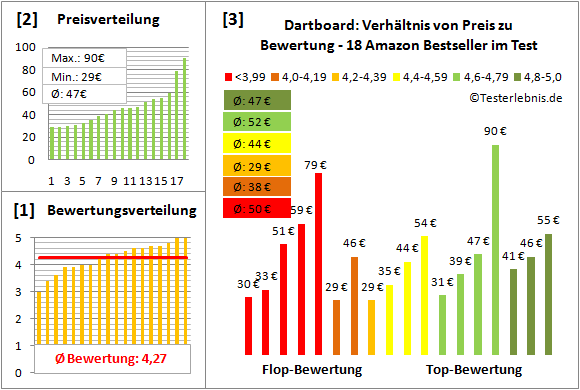 Dartboard Test Bewertung