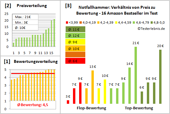 notfallhammer Test Bewertung