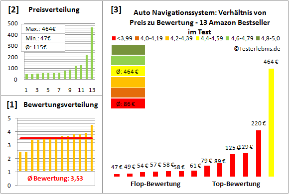 auto-navigationssystem Test Bewertung