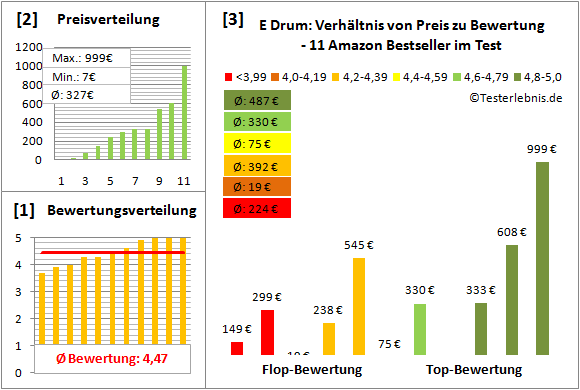 e-drum-test-bewertung Test Bewertung