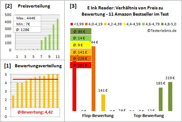 e-ink-reader-test-bewertung Test Bewertung