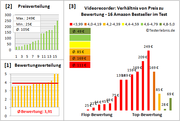 videorecorder Test Bewertung