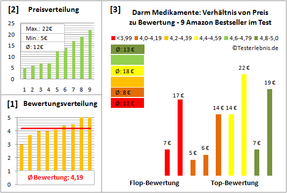 darm-medikamente Test Bewertung