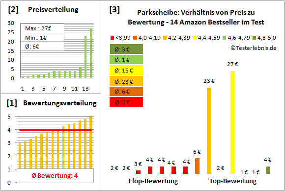 parkscheibe Test Bewertung