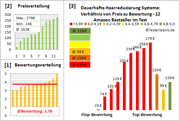 dauerhafte-haarreduzierung-systeme Test Bewertung