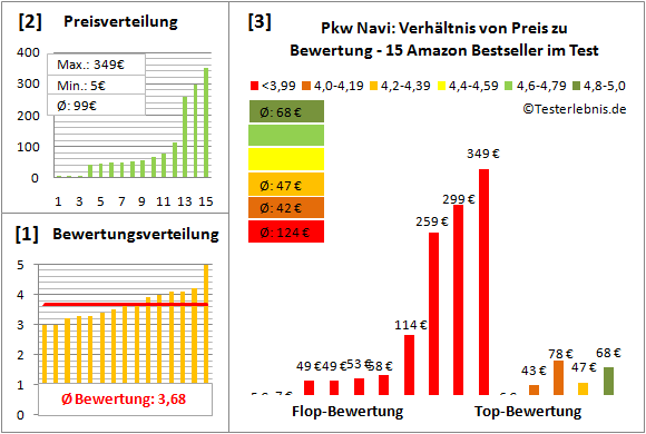 pkw-navi Test Bewertung