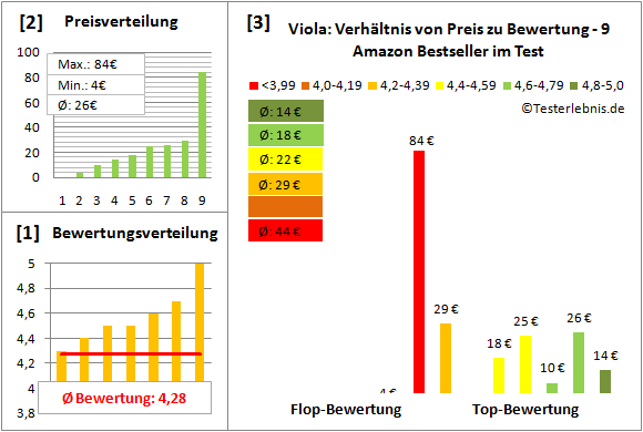 viola Test Bewertung