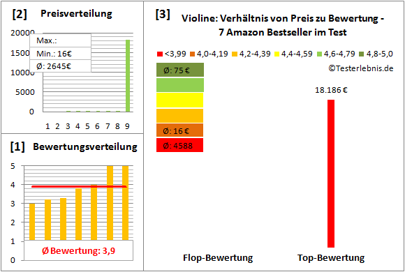 violine Test Bewertung