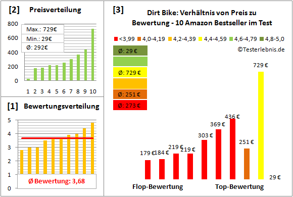 Dirt-Bike Test Bewertung