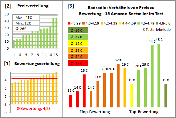 badradio-test-bewertung Test Bewertung