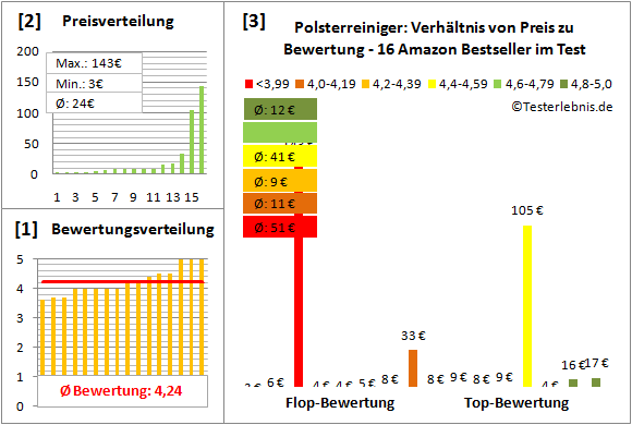 polsterreiniger Test Bewertung