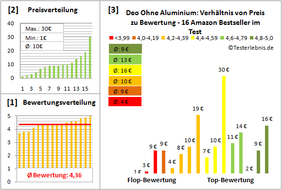 deo-ohne-aluminium Test Bewertung