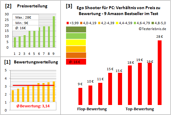 ego-shooter-fuer-pc-test-bewertung Test Bewertung