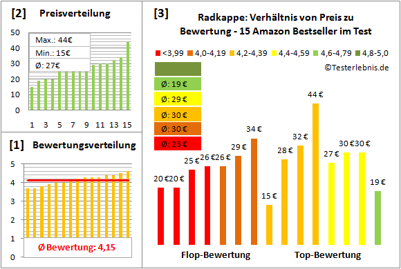 radkappe Test Bewertung
