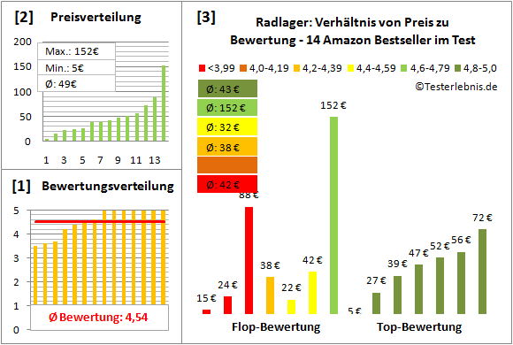 radlager Test Bewertung