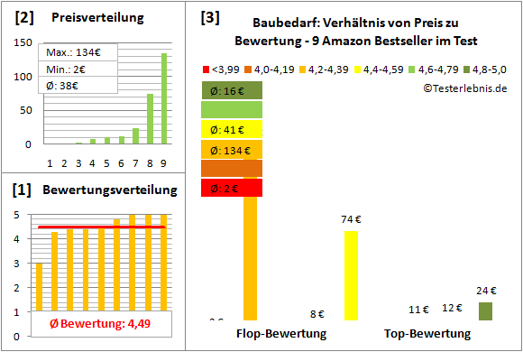 Baubedarf Test Bewertung
