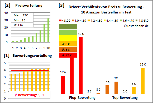 Driver Test Bewertung