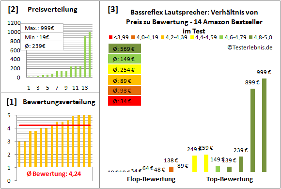 bassreflex-lautsprecher-test-bewertung Test Bewertung