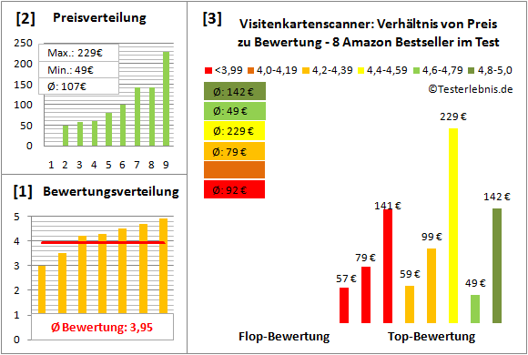 visitenkartenscanner Test Bewertung