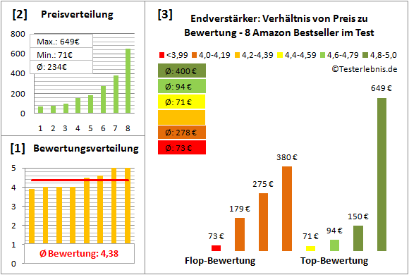 endverstaerker-test-bewertung Test Bewertung