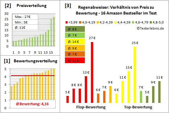 regenabweiser Test Bewertung