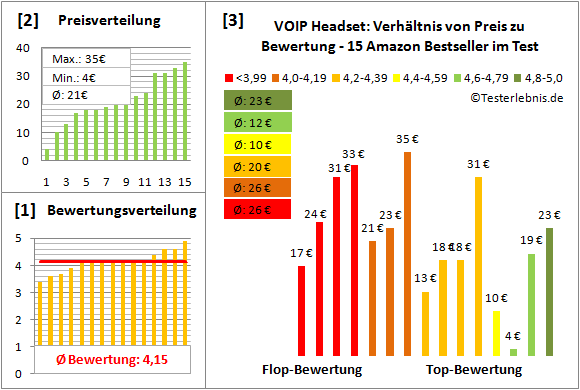 voip-headset Test Bewertung