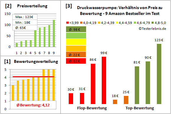 Druckwasserpumpe Test Bewertung