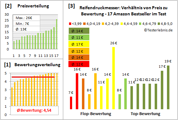 reifendruckmesser Test Bewertung