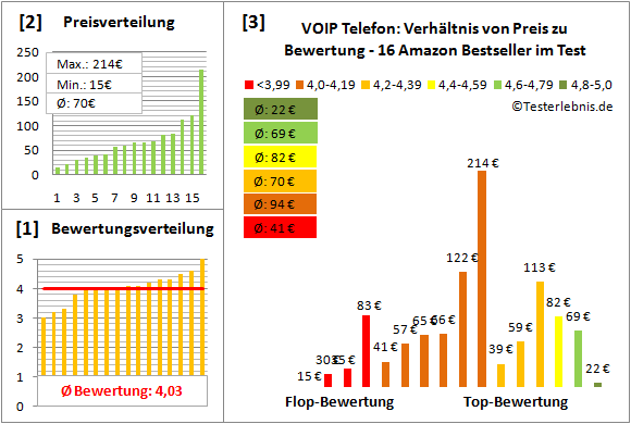 voip-telefon Test Bewertung