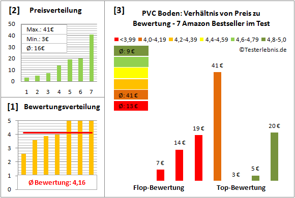 PVC-Boden Test Bewertung