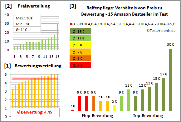 reifenpflege Test Bewertung