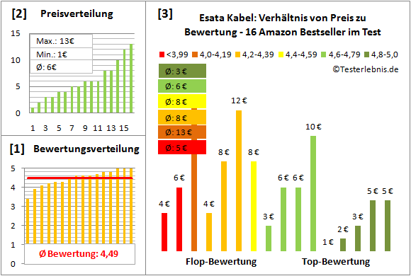 esata-kabel-test-bewertung Test Bewertung