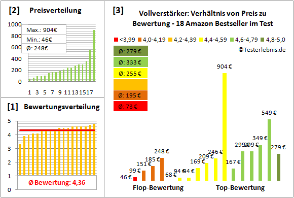 vollverstaerker Test Bewertung