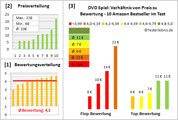 DVD-Spiel Test Bewertung