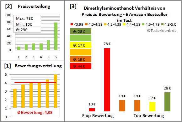 dimethylaminoethanol Test Bewertung