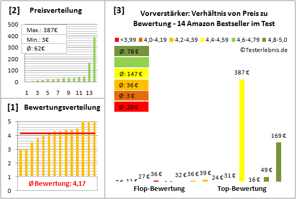 vorverstaerker Test Bewertung