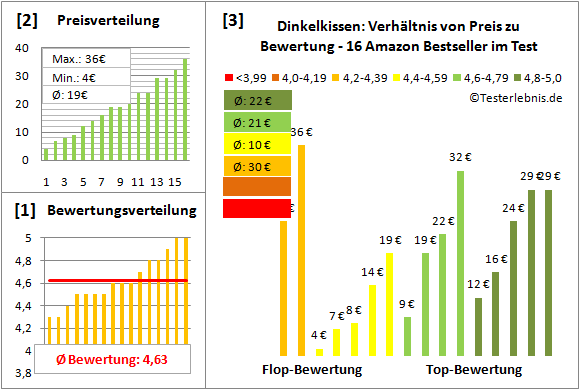 dinkelkissen Test Bewertung