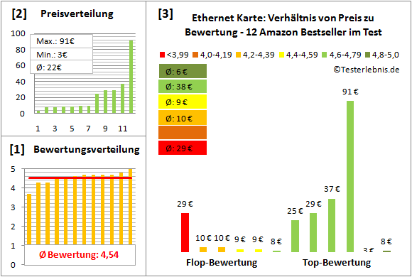 ethernet-karte-test-bewertung Test Bewertung