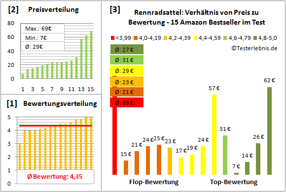 rennradsattel Test Bewertung