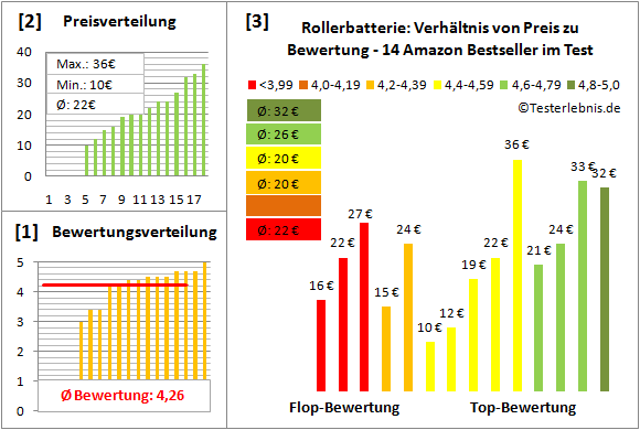 rollerbatterie Test Bewertung