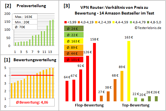 vpn-router Test Bewertung