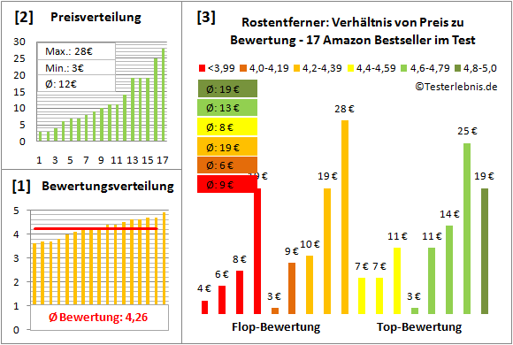 rostentferner Test Bewertung