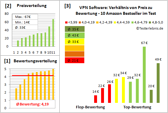 vpn-software Test Bewertung