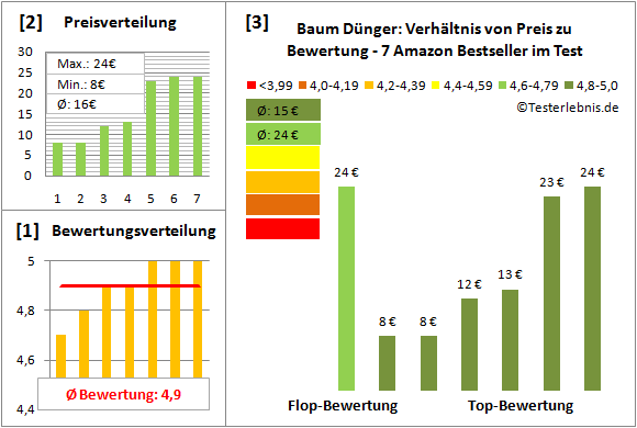 Baum-Duenger Test Bewertung