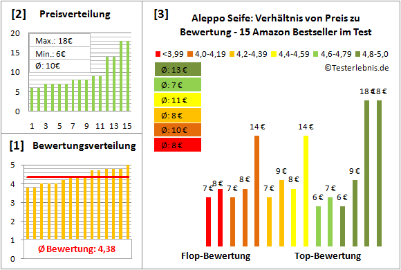 aleppo-seife Test Bewertung