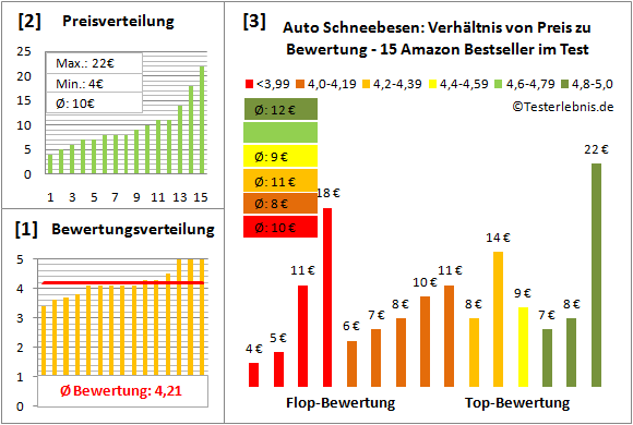 auto-schneebesen Test Bewertung