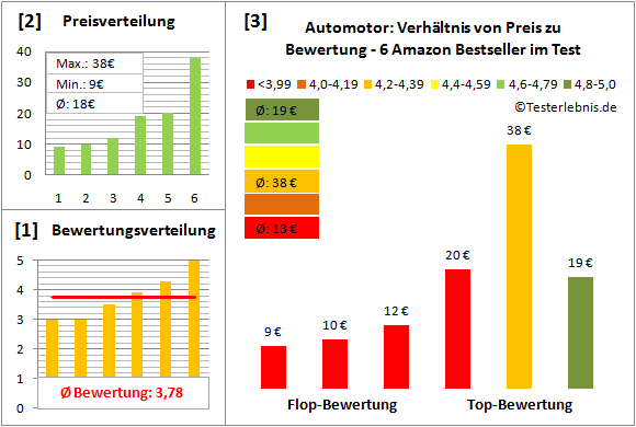 automotor Test Bewertung