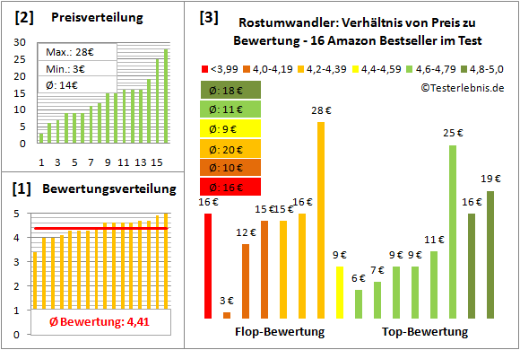 rostumwandler Test Bewertung