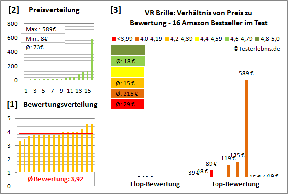 vr-brille Test Bewertung